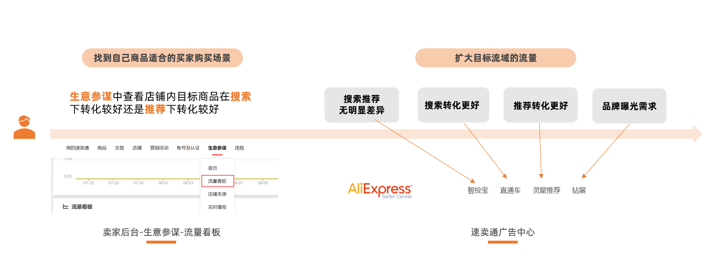 速卖通运营新手篇丨速卖通站内各付费推广营销工具详解