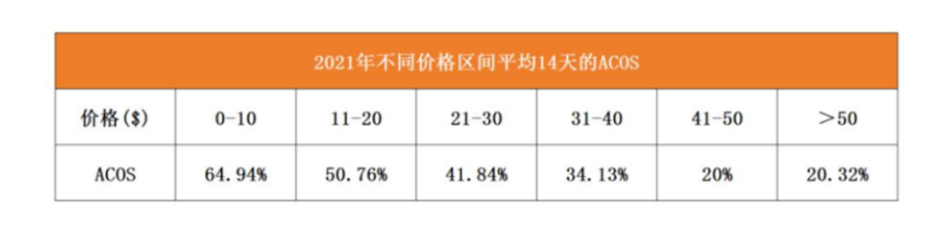 【亚马逊】如何降低高客单价产品整体的ACOS ?