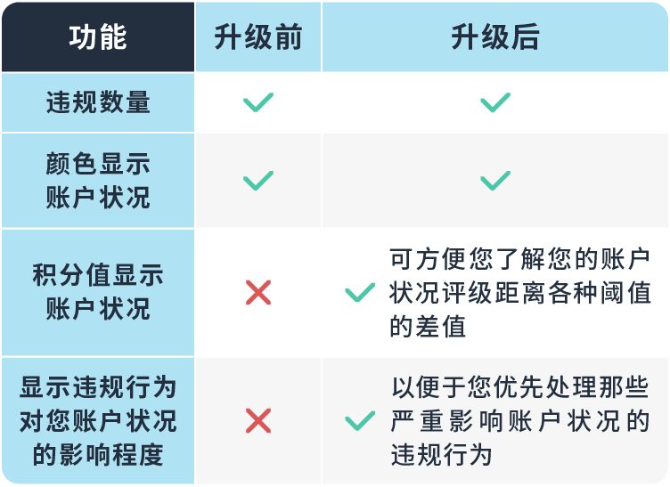 卖家账户有“免死金牌”?!全面解析亚马逊账户状况保障(AHA)计划!