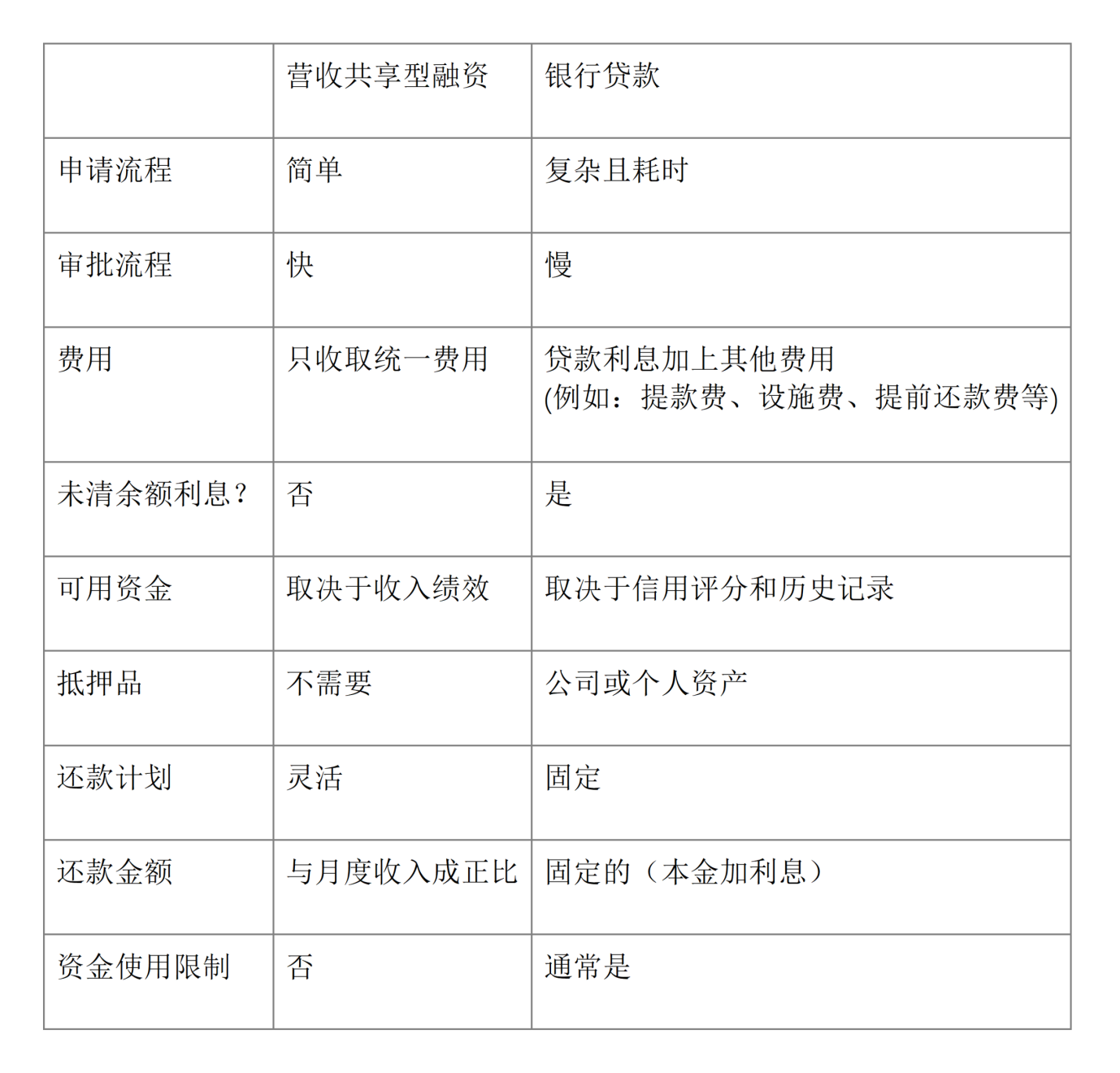 银行贷款的替代方案：营收共享型融资