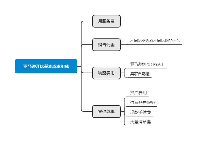 利潤(rùn)都算不清楚！何談做好亞馬遜？