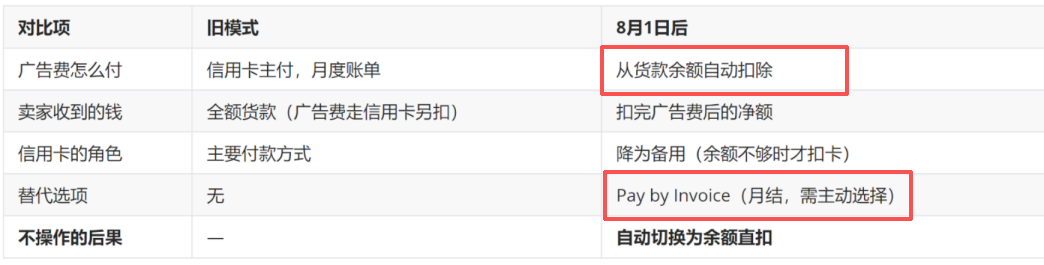 8月起,亚马逊广告扣费有新规,卖家注意别断了资金流