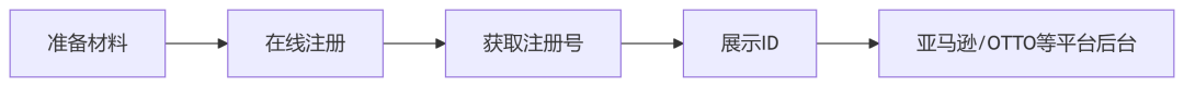 必收藏的干货好文——亚马逊欧美站点产品认证合规大全（7000字详细版，附直达入口）