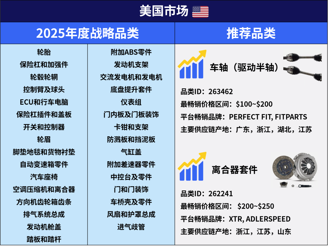 一次性发布eBay六大站点汽摩配高潜力品类！先收藏再看！