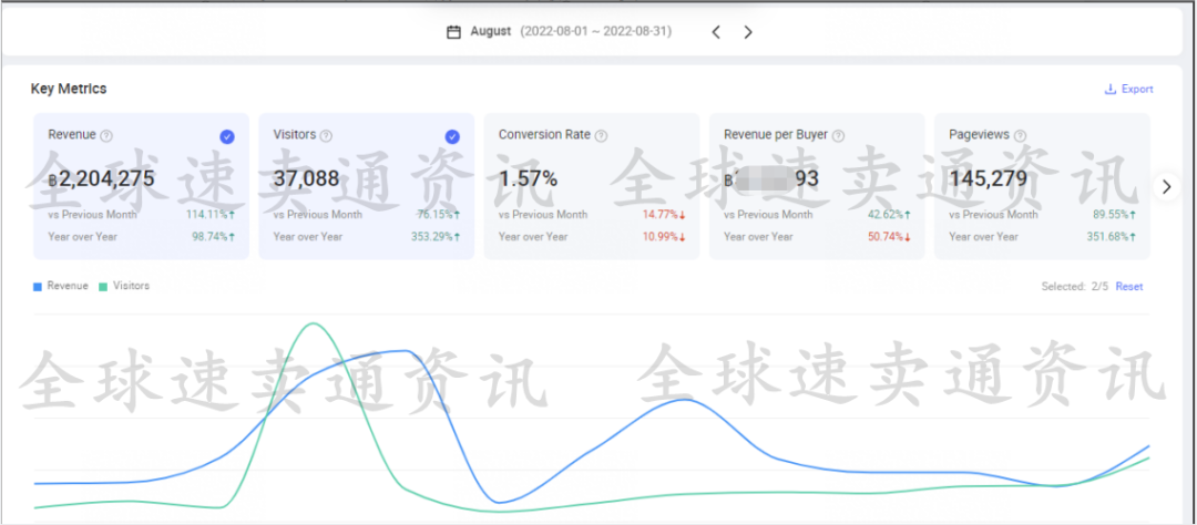 Lazada官方认证代运营怎么样?Lazada代运营能给商家提供哪些服务内容