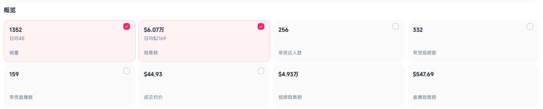 世界杯到来！啤酒杯在TikTok热销，7天破4.29万美元