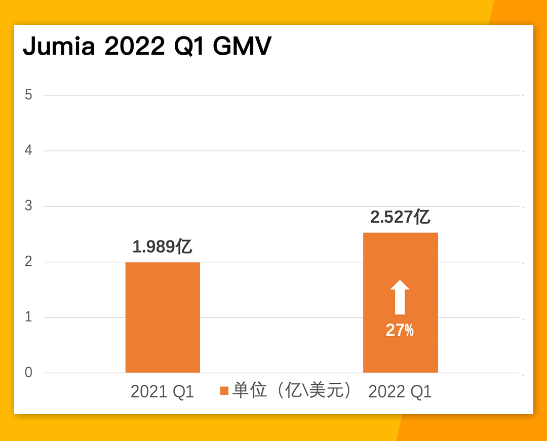 單量增長40.5%！GMV增長27%！Jumia 2022 Q1表現(xiàn)亮眼！