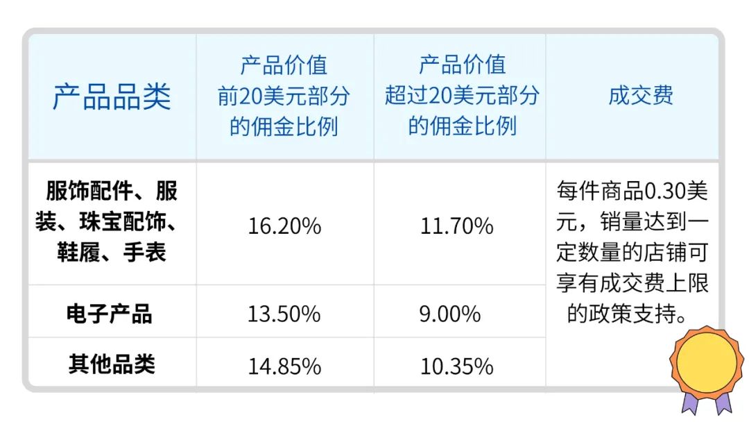 阶梯计算！Wish欧盟市场佣金，大调整！