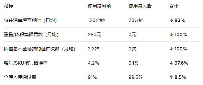 【包装清单原创】别再因为“包装清单”被罚款了！凌风工具箱这个功能，救了我半条命