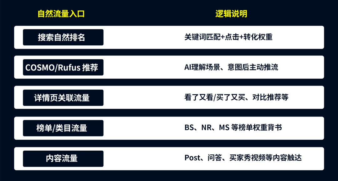 新品期不打广告也能出单!亚马逊新品期如何提升自然订单