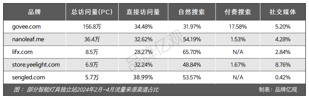 安克CTO辞职创业,干出了年售14亿的智能家居品牌Govee
