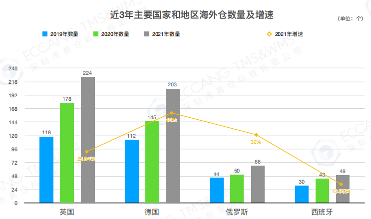 欧洲海外仓市场现状一览：英德两国海外仓数量众多