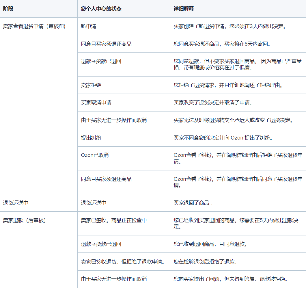 Ozon的退货退款规则