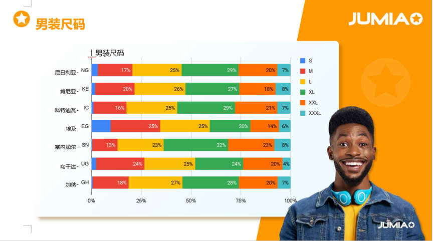 70%的人都在关注的品类！解锁非洲男士时尚选品与运营动向