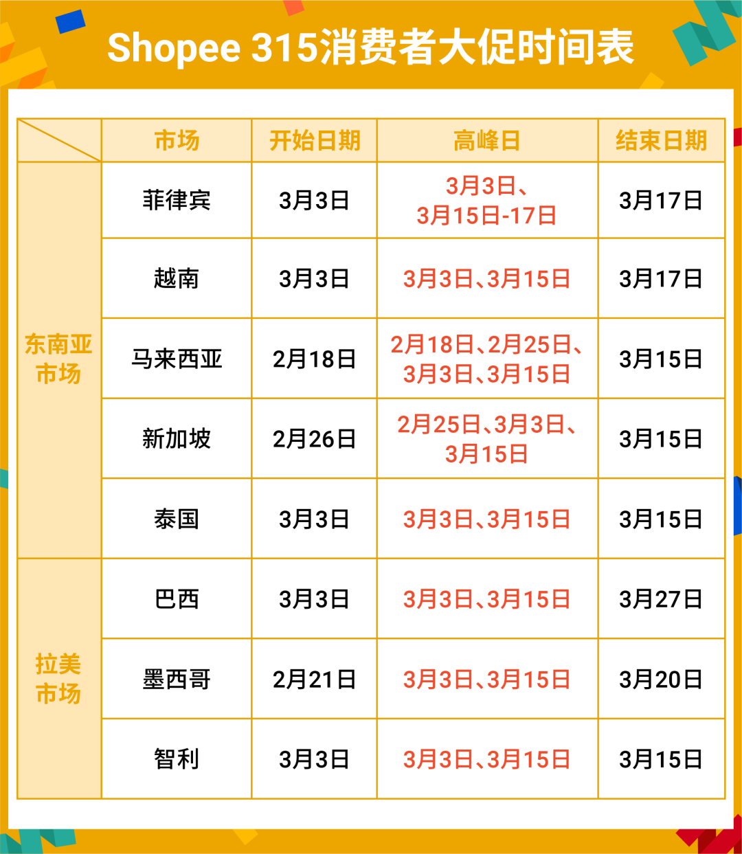 Shopee 315消费者大促! 今年首个超级大促来袭, 快上新这145个热卖类目爆单