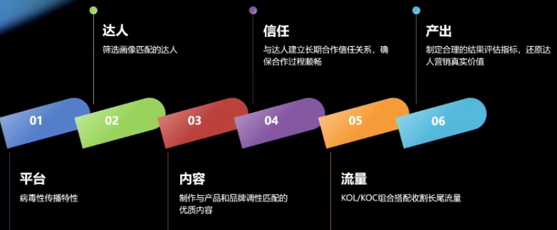 红人营销核心方法论：从内容资产构建到GMV增长落地