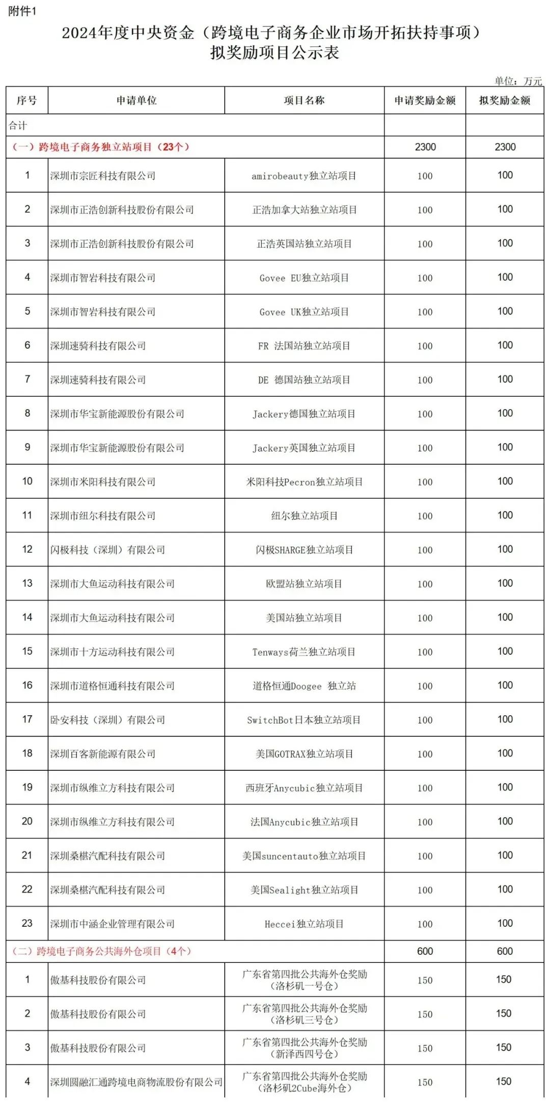 2900万！深圳又给跨境大卖们发钱了