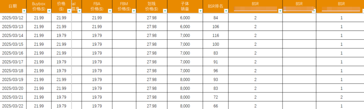 上架3个月推到日出200+单量的链接策略拆解
