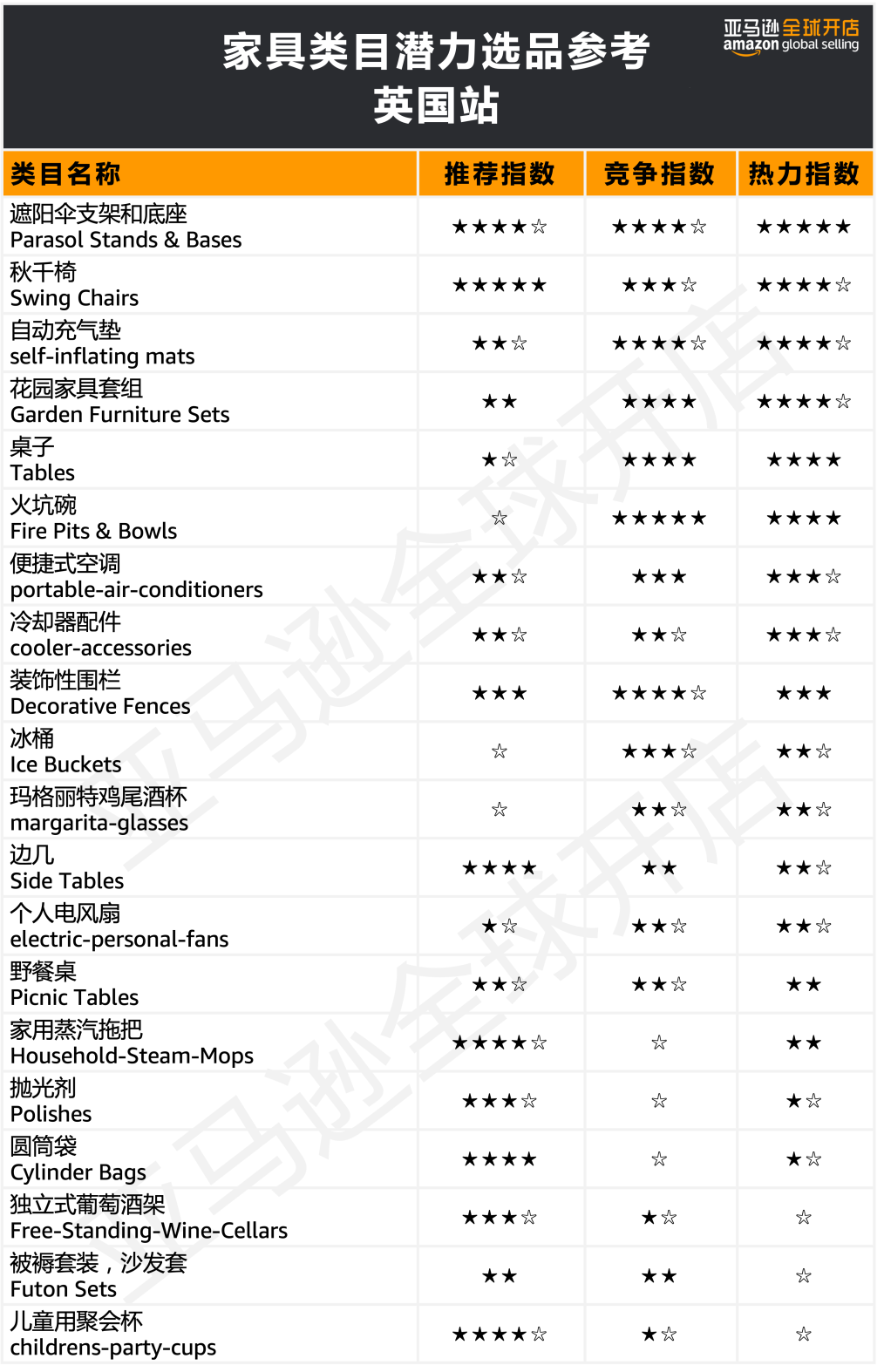 在欧洲创造80万人次点击的国货了解下？亚马逊300+热卖选品创造神话不是梦！