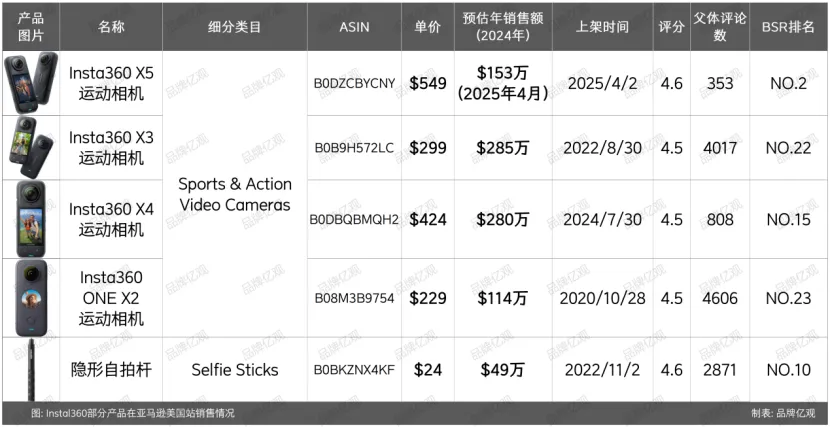 大疆的对手，90后创立，一年利润9.95亿