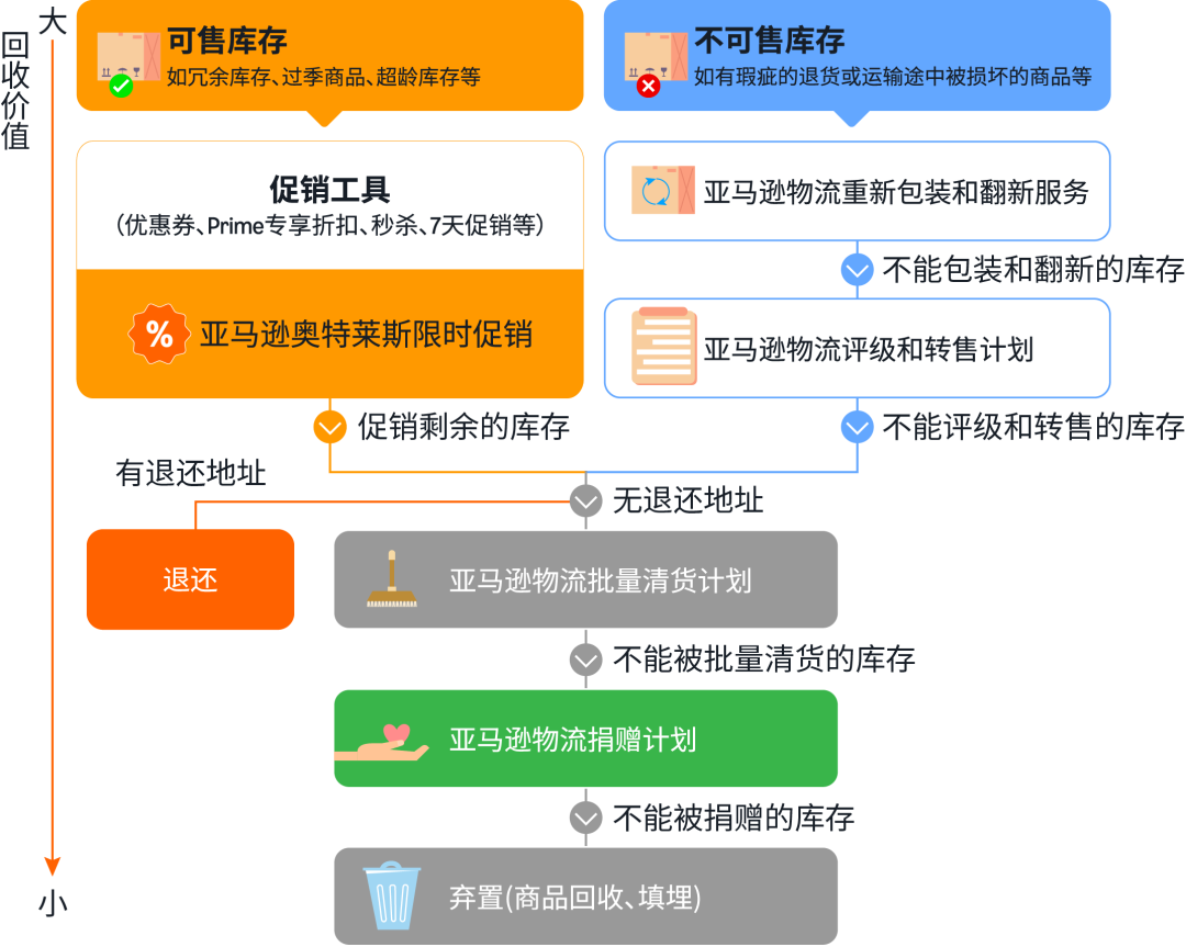 1/15前务必盘点库存，避免FBA超龄收费！并注意亚马逊超龄库存费用新规