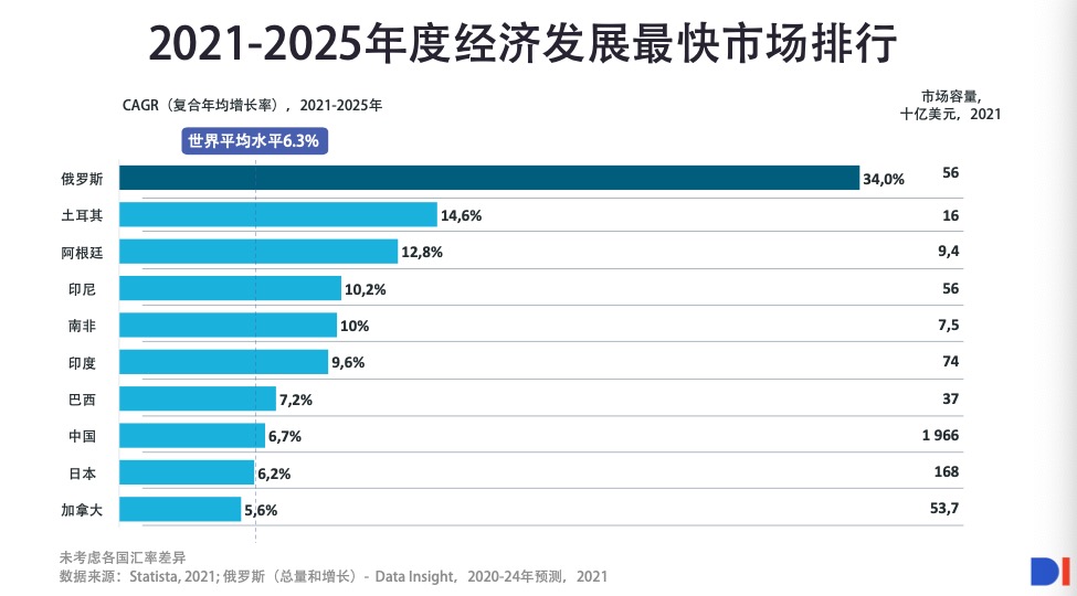 2022年，俄羅斯成為Smart Market開拓全球業(yè)務(wù)的主要市場(chǎng)