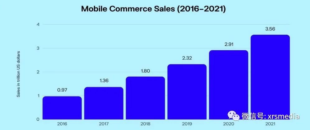 全球电子商务解读：2021 年值得关注的统计数据和趋势