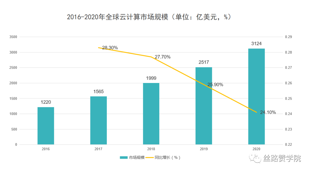 云服务行业—从“品牌影响”到“长效收益”出海的探索之路！