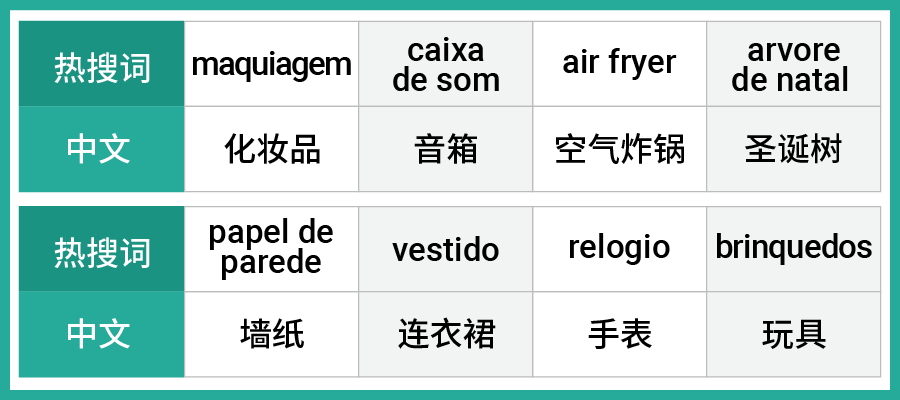年终挑贵的买? 巴西本周最新热搜词和热销榜单公布