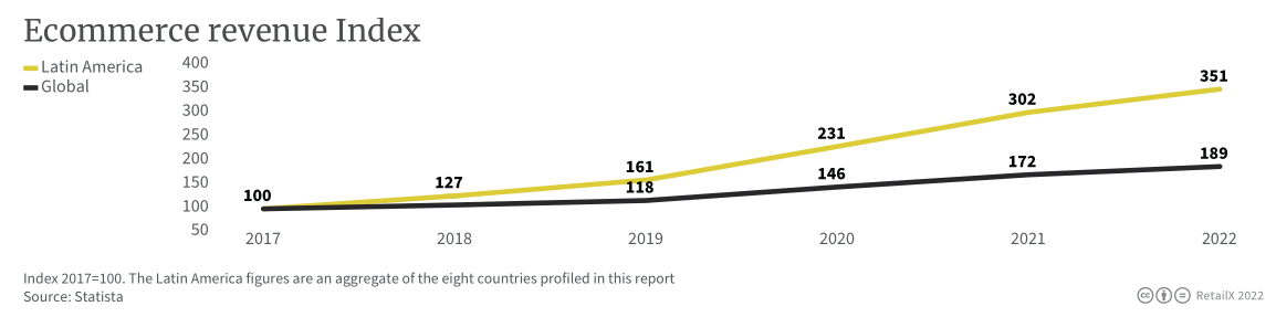 2022年拉丁美洲電商市場報告