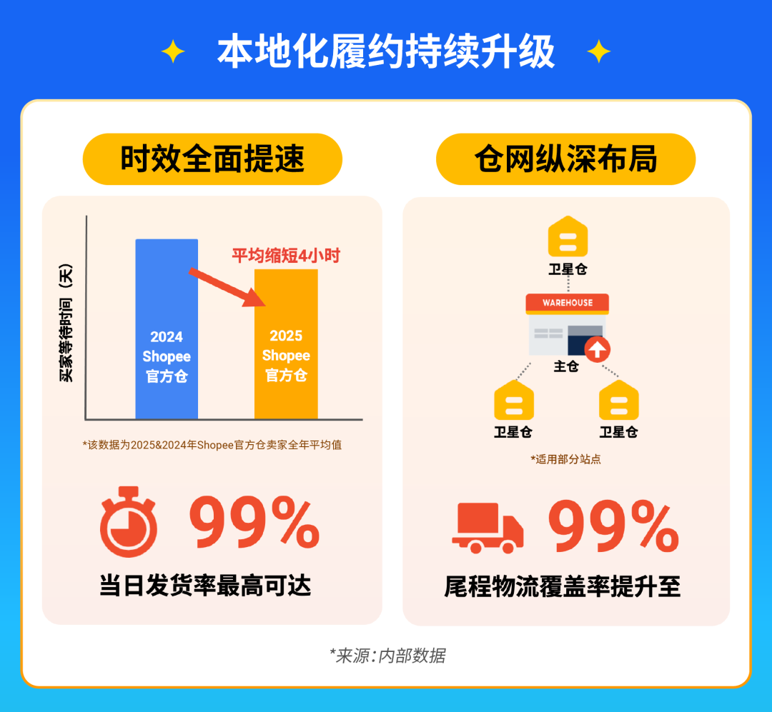 Shopee官方仓全面升级, 激励计划&爆品趋势揭秘|附极速开通指南