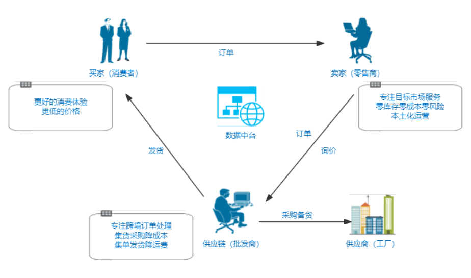 Dropshipping 5.0：一件代发代采集运新纪元