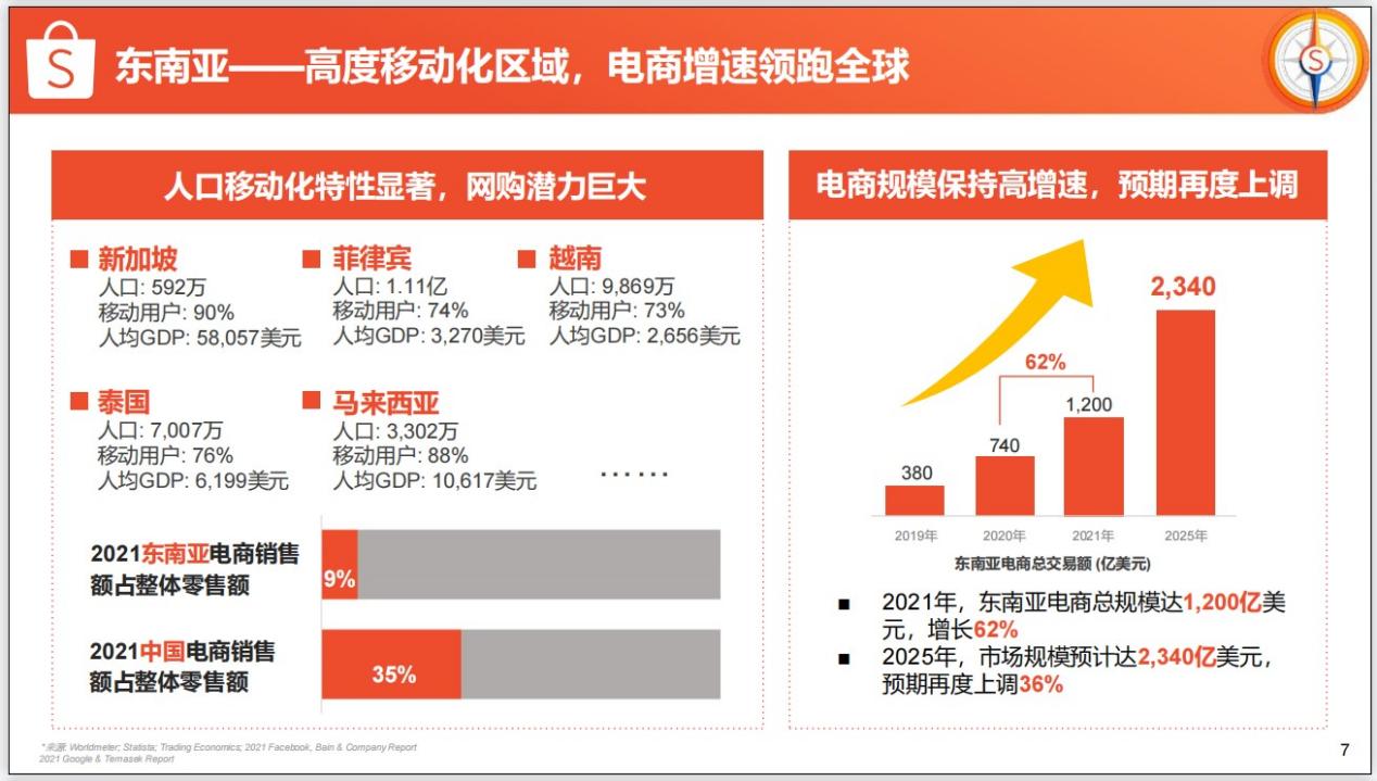 10+国家“钱”景无限！解锁Shopee全球市场高增长区
