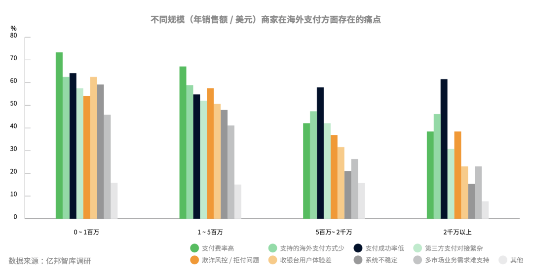 Adyen联合亿邦智库发布《2022DTC独立站支付研究报告》， 支付课代表带你划重点