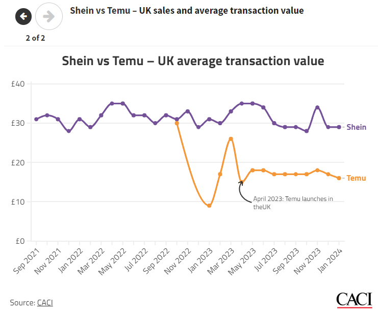 “火药味”十足:SHEIN与TEMU在英国轮番“抢头条”