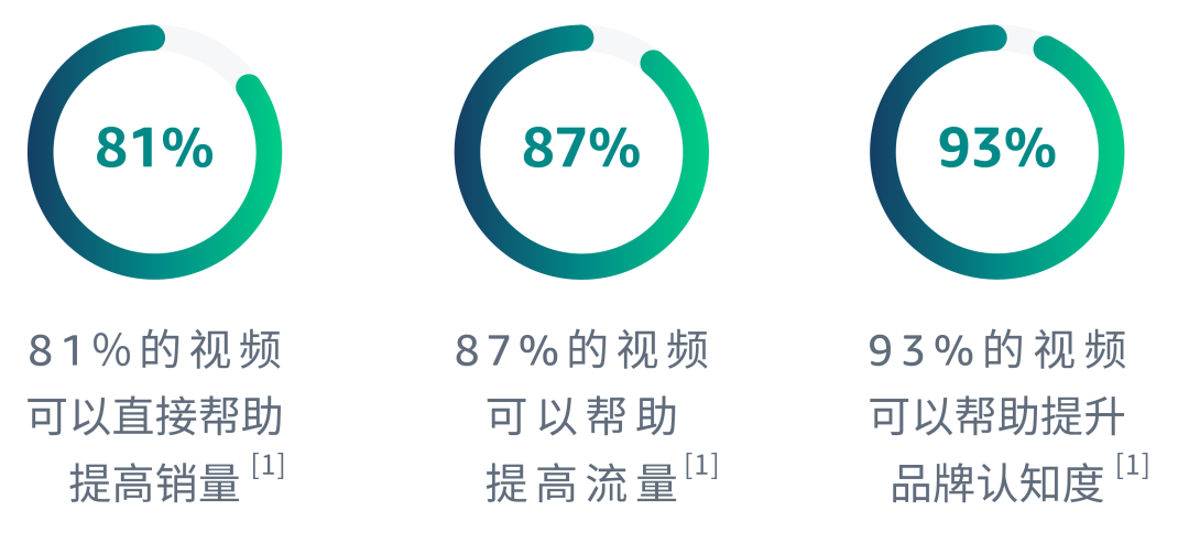 销售额增涨102.5%！揭秘视频广告“得分操作”！