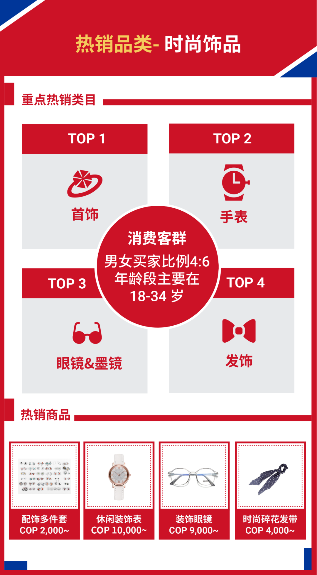 Shopee旺季再拓新机! 国货销往智利和哥伦比亚, 享免佣及0门槛免运