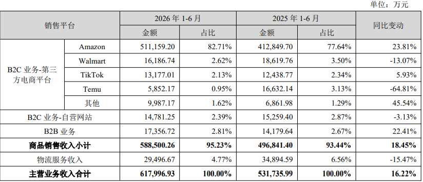 赛维时代2026半年报：Temu营收大幅缩水，亚马逊超50亿