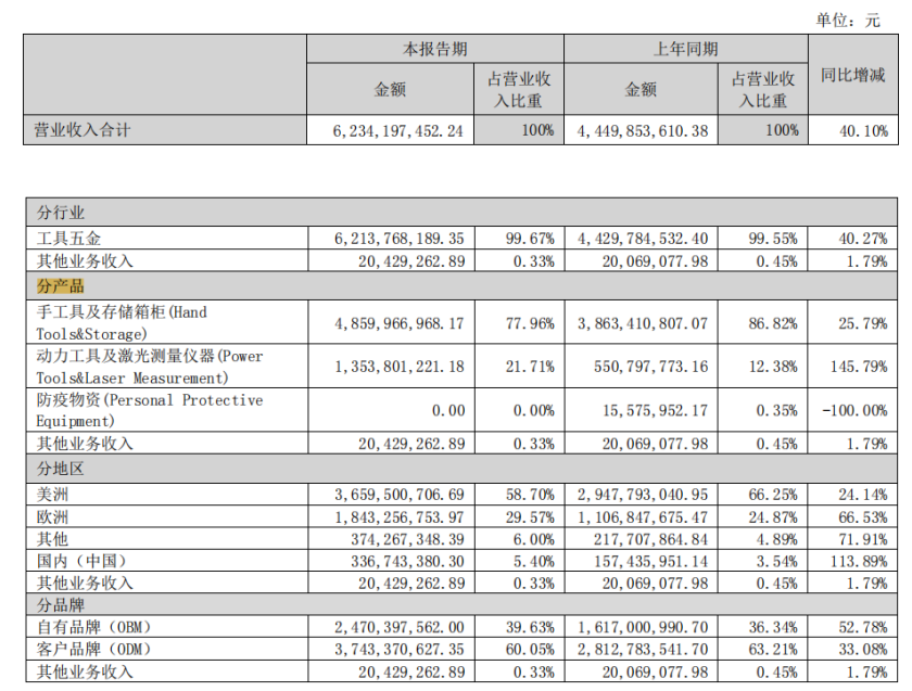 巨星科技2022上半年营收62.34亿元，来自动力工具及激光测量仪器的营收同比翻倍
