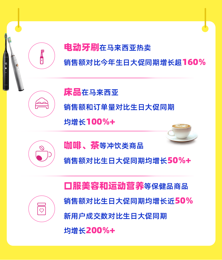 Lazada 6.6大促跨境热销趋势公布，东南亚下半年销售趋势抢先知！