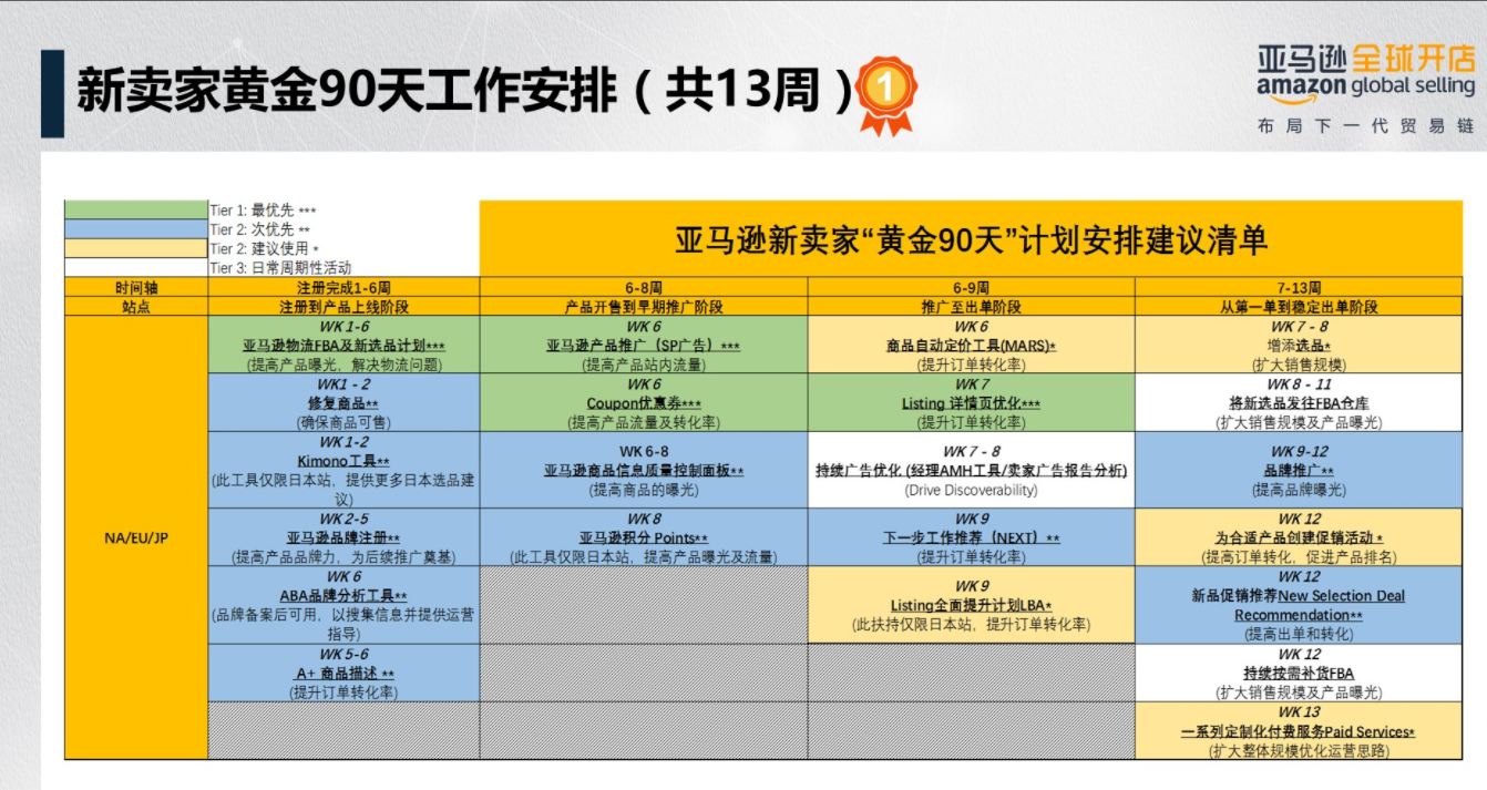 官方解读：亚马逊新卖家90天内快速出单