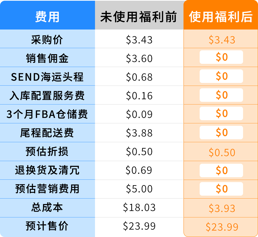 2025亚马逊新卖家福利来啦,真金白银补贴覆盖开店全链路