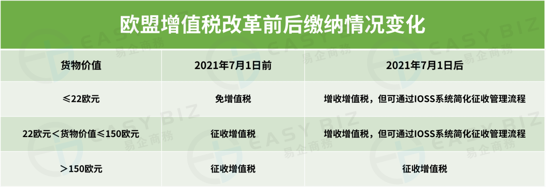 欧盟电商增值税改革法案已实施|OSS与IOSS你搞清楚了吗?