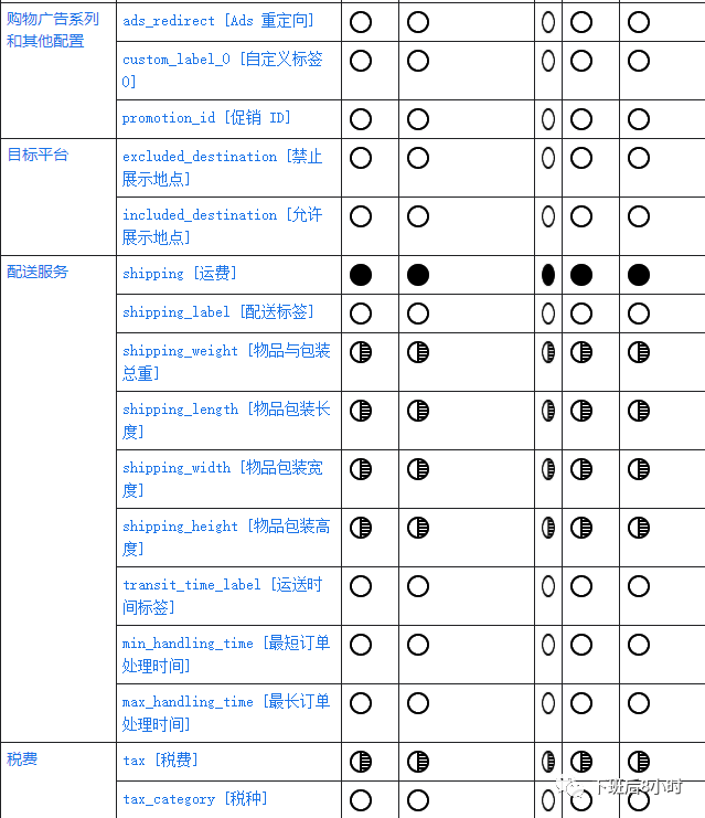 如何设置谷歌购物广告（Shopping ads）