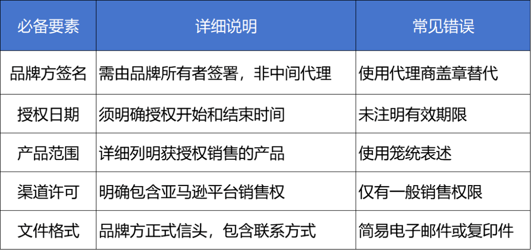 尽快调整！亚马逊严查品牌授权，未合规卖家或面临账号封禁！