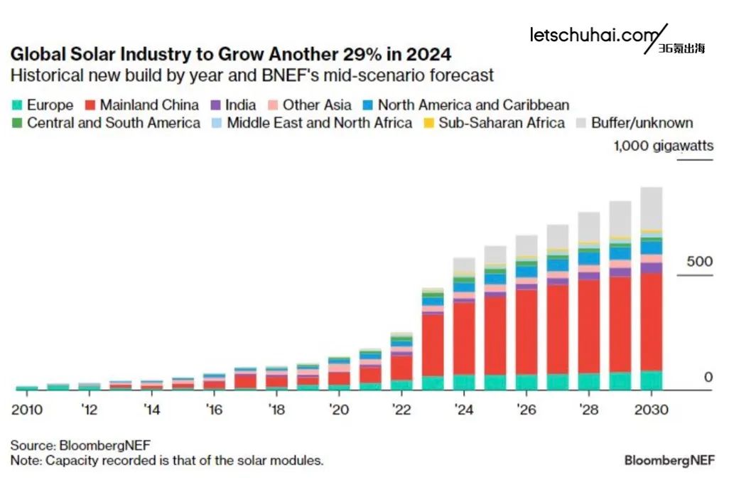 36氪出海·新能源｜陷入瓶颈的欧洲市场，“能源大家电”寻求新机会