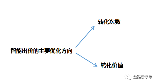 Google Ads: 攻克智能出价，助力效果提升