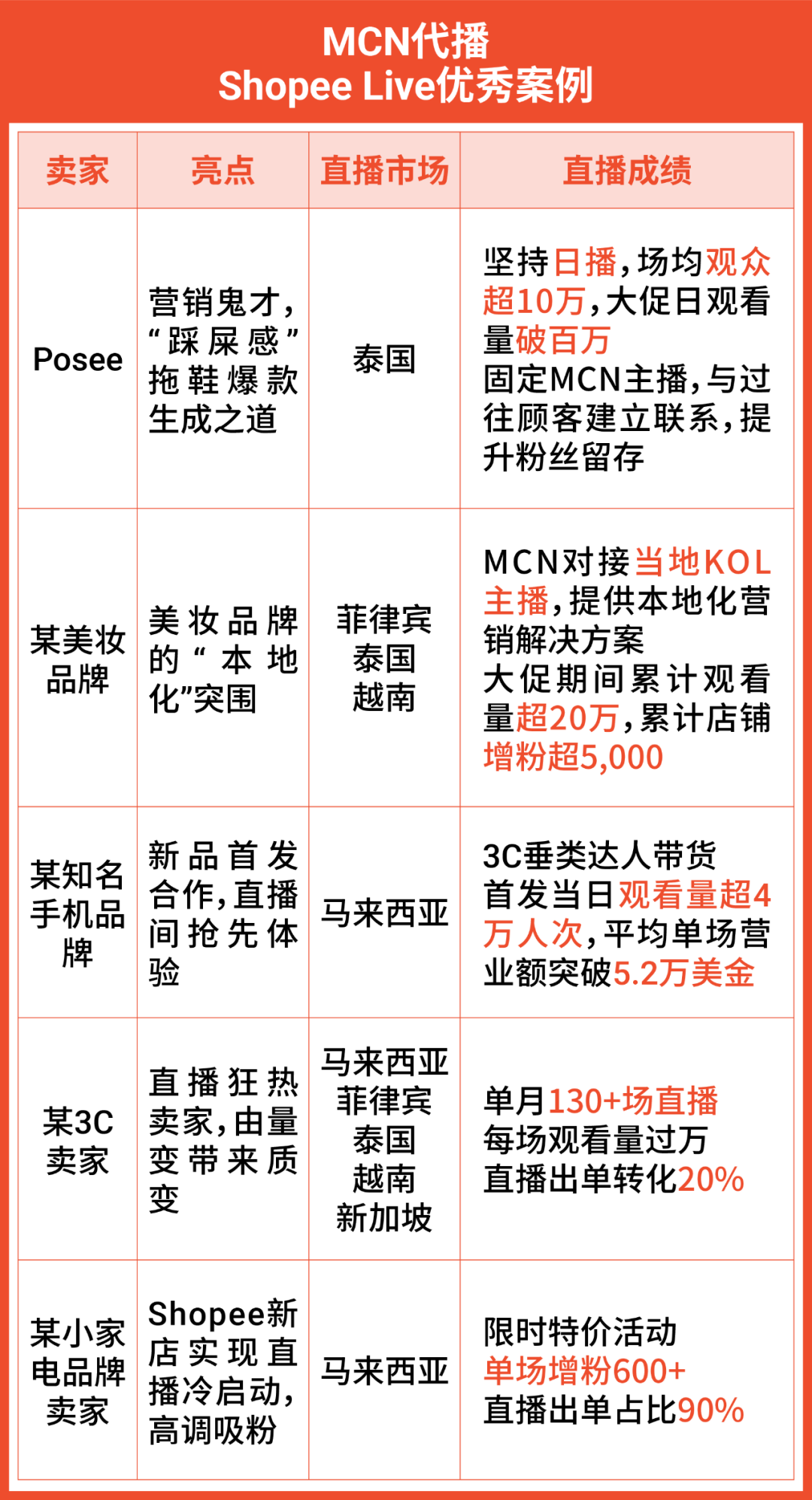 官宣 | Shopee Live招募直播合作机构, 持续升级卖家直播服务, 抢占流量红利