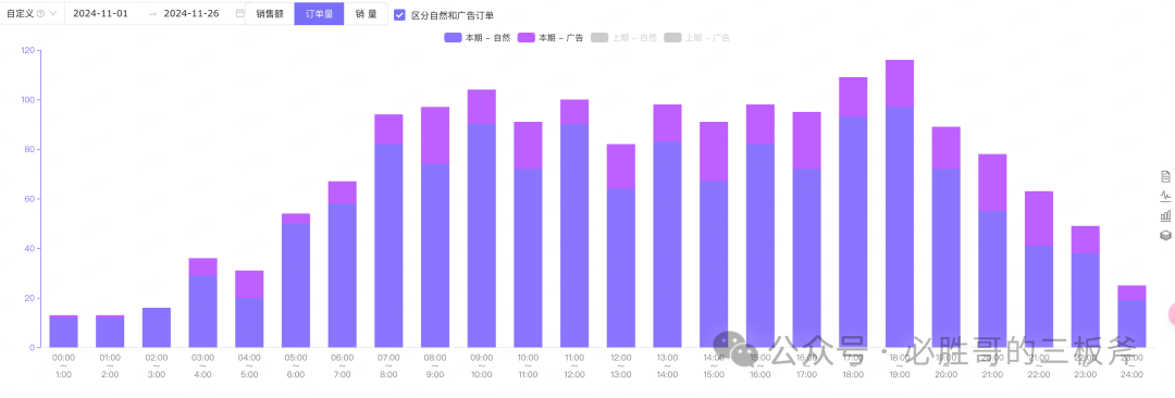 警惕：也许你的分时竞价分时预算存在错误