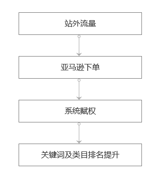 亚马逊新品上架没人买？我用这招7天冲到300单，关键词直接上首页